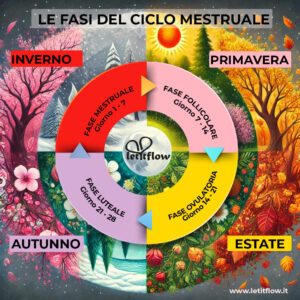 Le quatro stagioni dell'anno e le quatro fasi del ciclo mestruale